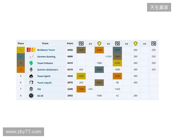 ESL One伯明翰小组赛首日结束,YB一负一平,XG两战皆平